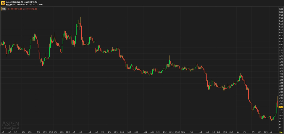 วิเคราะห์หุ้นรายตัว : บล.กรุงศรี KEX - มองบวกกันเกินไป