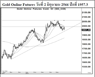 Daily Gold Futures (วันที่ 6 มิถุนายน 2566)