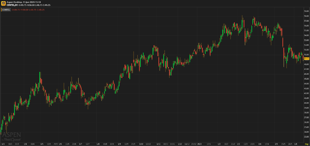 วิเคราะห์หุ้นรายตัว : บล.กรุงศรี CENTEL - Growth stock ที่ราคายังไม่ไป