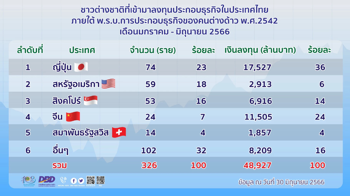 ครึ่งปีแรก 2566 ต่างชาติลงทุนในไทย 48,927 ล้านบาท