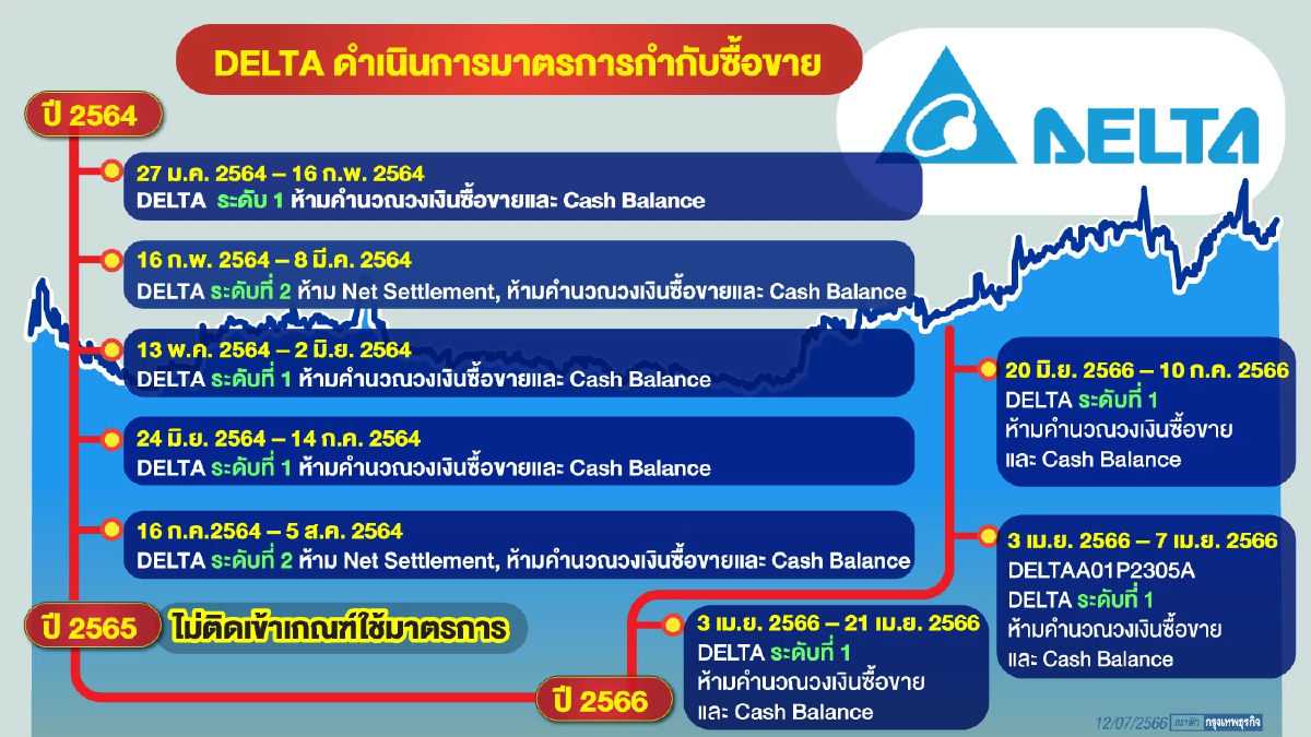 DELTA ปลดล็อกกำกับซื้อขาย(ชั่วคราว) พร้อมความกังวลใหญ่