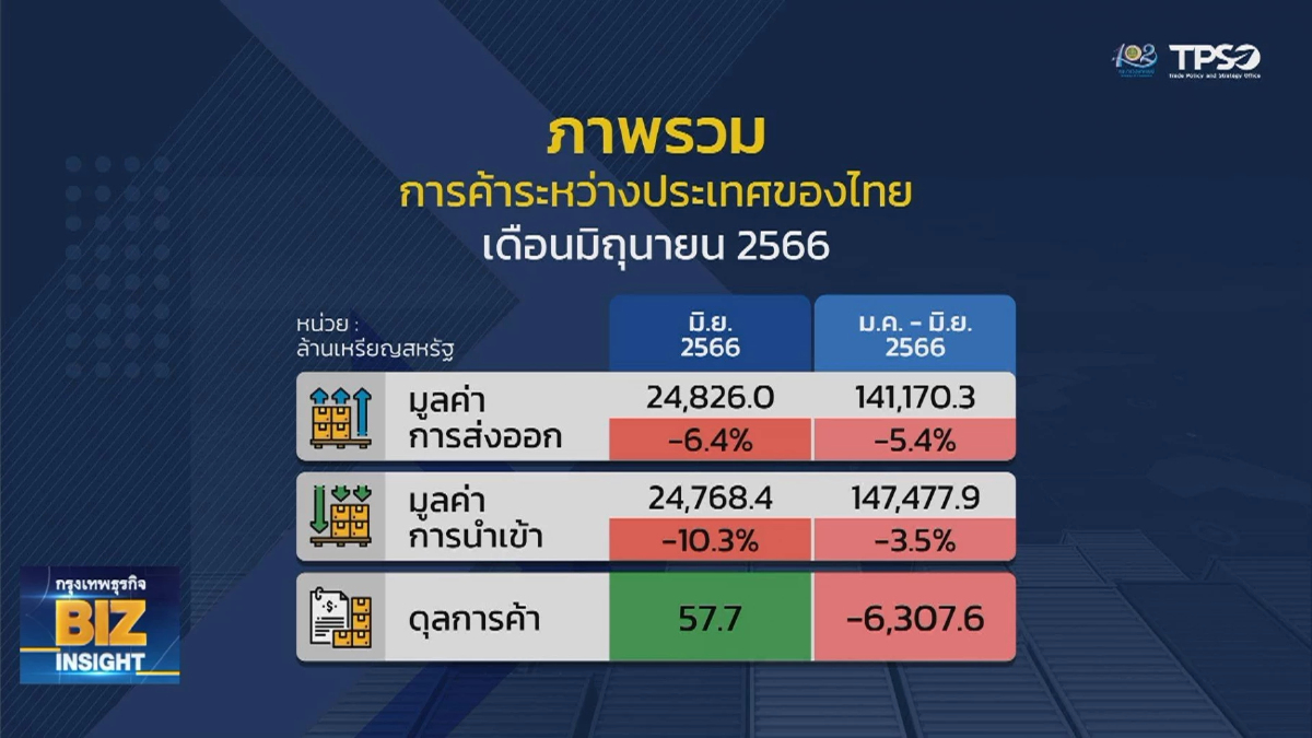 ส่งออก มิ.ย.ติดลบ 6.4% คงเป้าทั้งปีโต 1-2%