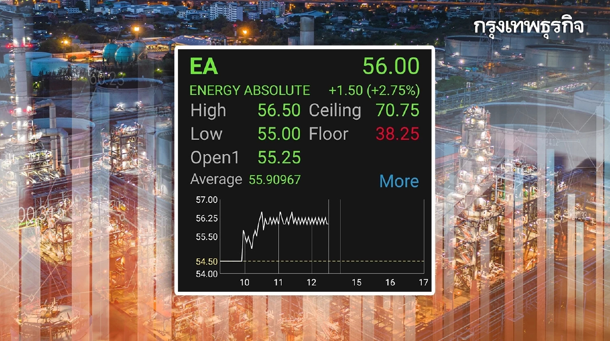 7 หุ้นโรงไฟฟ้าใหญ่บวกยกแผง  EA พุ่งนำเฉียด 3% หลังโหวตนายกฯรอบแรกไม่ผ่าน