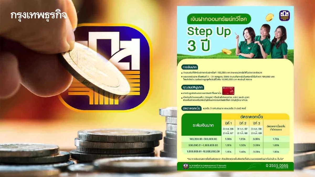 ธ.ก.ส. เปิดตัวเงินฝากออมทรัพย์ทวีโชค Step Up 3 ปี รับดอกเบี้ยสูงสุด 3% ต่อปี