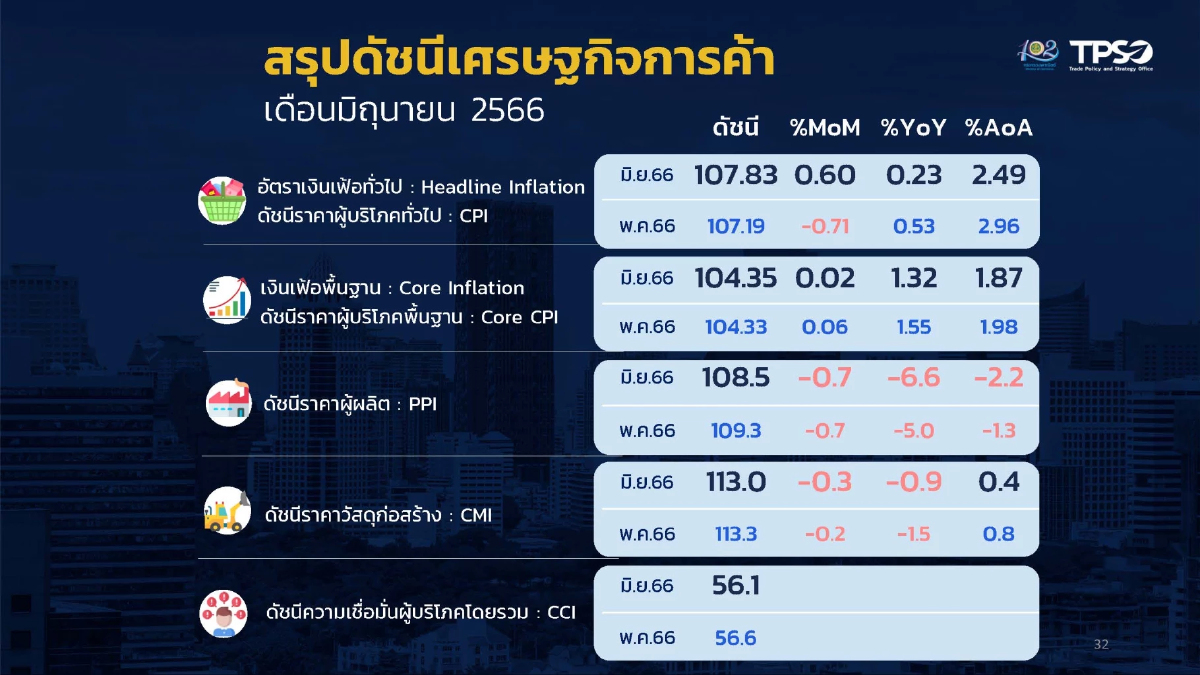 เงินเฟ้อไทยอ่อนแรง พาณิชย์ปรับคาดการณ์เงินเฟ้อทั้งปีใหม่