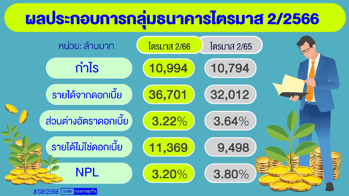 แบงก์พร้อมจ่อขึ้นดอกเบี้ย    ดันรายได้เพิ่ม – จับตาตั้งสำรองฯ สูง