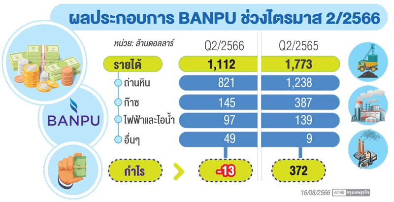 BANPU เซอร์ไพรส์งบ Q2/2566  ปัจจัยบวกลุ้นเทรดดิ้งครึ่งปีหลัง