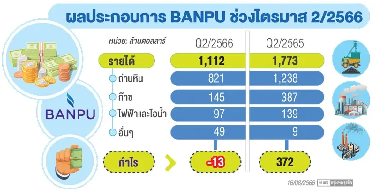 BANPU เซอร์ไพรส์งบ Q2/2566 ปัจจัยบวกลุ้นเทรดดิ้งครึ่งปีหลัง