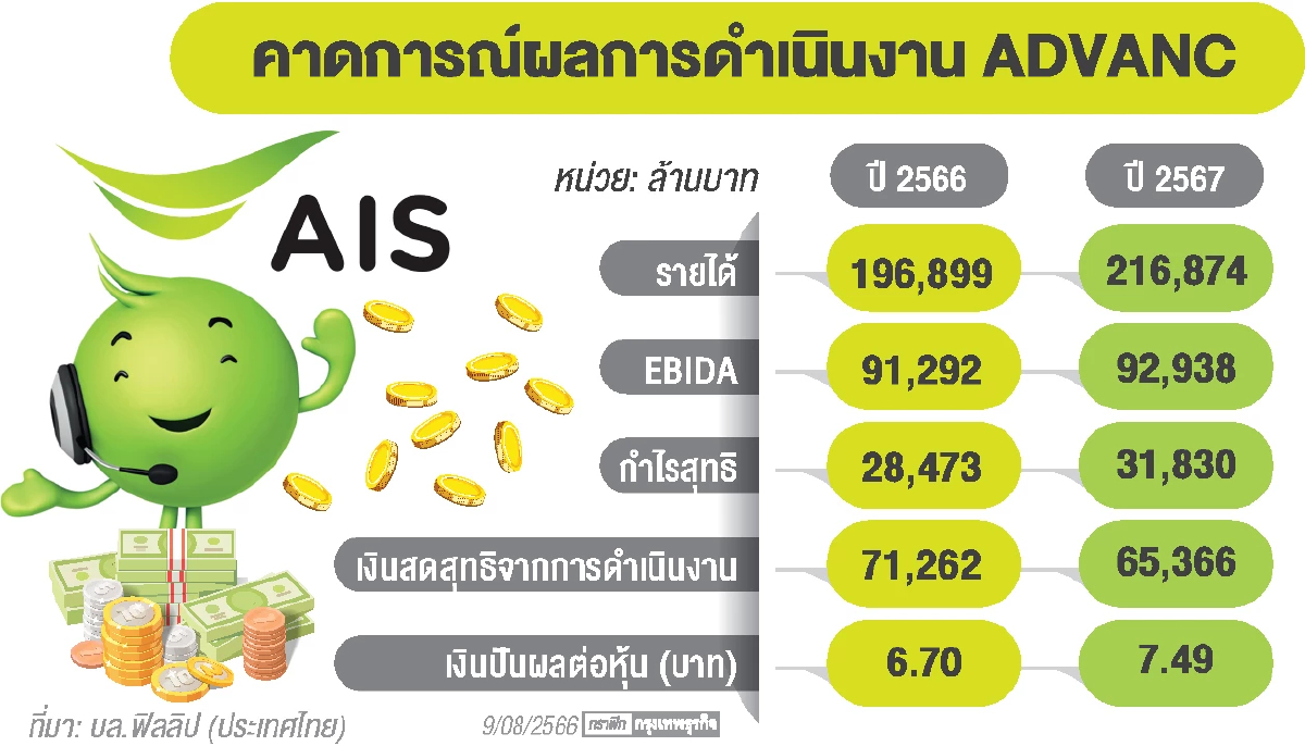 ADVANC กำไรตามคาด พ่วงดีลบรอดแบนด์ สิ้นปี 66