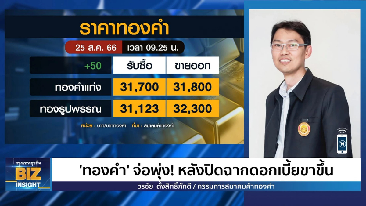 'ทองคำ' จ่อพุ่ง! หลังปิดฉากดอกเบี้ยขาขึ้น