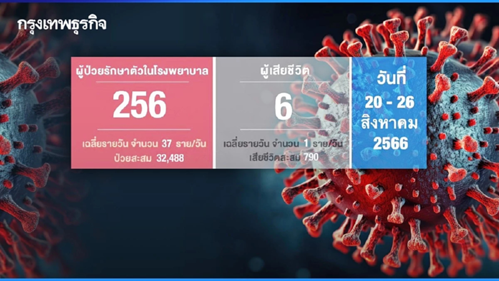 โควิดวันนี้ ยอดผู้ติดเชื้อรอบสัปดาห์ ล่าสุด 256 ราย เสียชีวิต 6 ราย