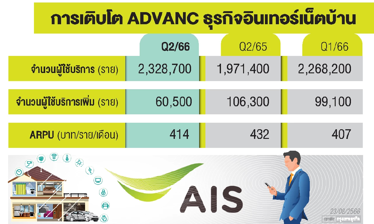 ก้าวใหญ่ ADVANC    กุมตลาดบรอดแบนด์เบ็ดเสร็จ