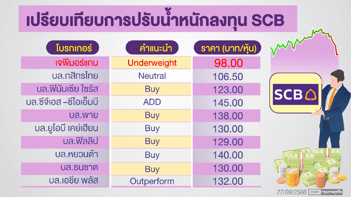 SCB ลงอยู่และลงต่อ เผชิญแรงกดดัน "ตั้งสำรองฯ  "