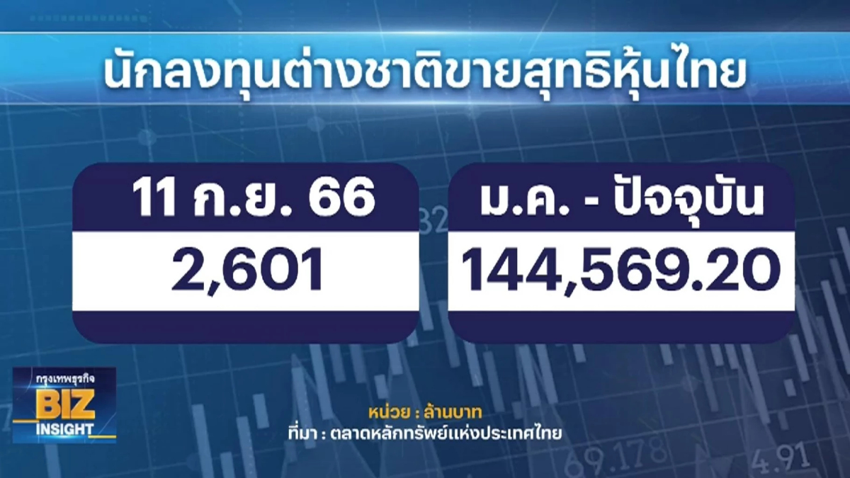 ตลาดหุ้น 'รอ' มาตรการรัฐ ต่างชาติเททิ้งหุ้นไทยวานนี้ 2.6 พันล้าน