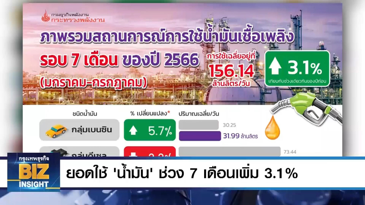 ยอดใช้ ‘น้ำมัน’ ช่วง 7 เดือนเพิ่มขึ้น 3.1%