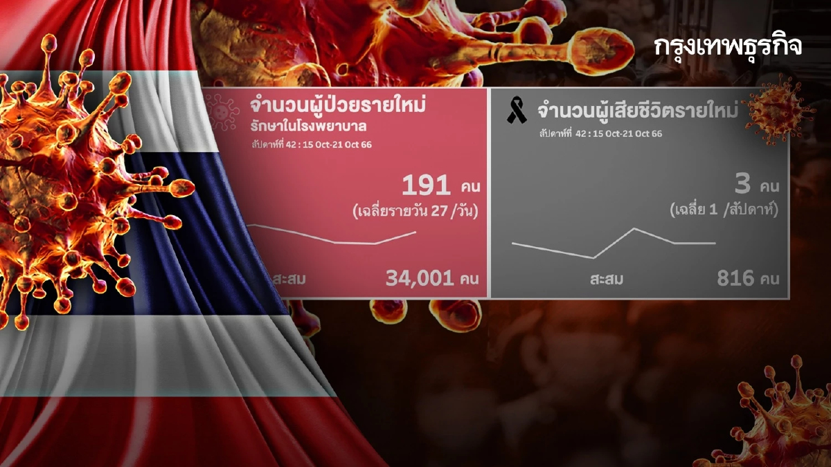โควิดวันนี้ ยอดผู้ติดเชื้อรอบสัปดาห์สูงขึ้น เฉลี่ย 27 ราย/วัน เสียชีวิต 3 ราย
