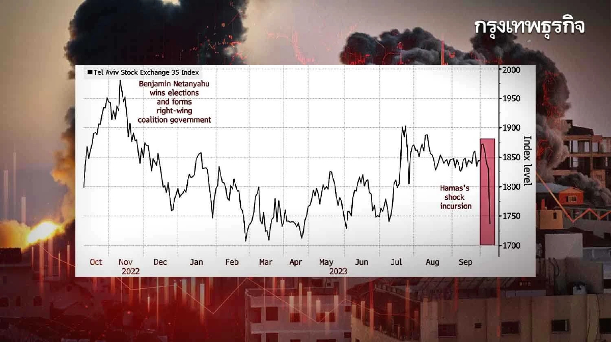 'ตลาดหุ้นตะวันออกกลาง' ร่วงหนัก หลังเกิดสงคราม 'อิสราเอล-ฮามาส'