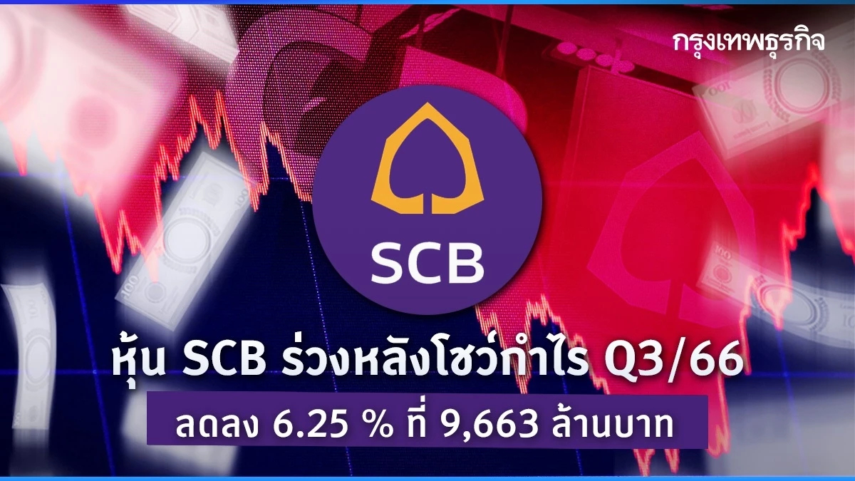 หุ้น SCB ร่วงหลังกำไร Q3/66 ลดลง 6.25% ที่ 9,663 ล้านบาท เหตุตั้งสำรองเพิ่ม
