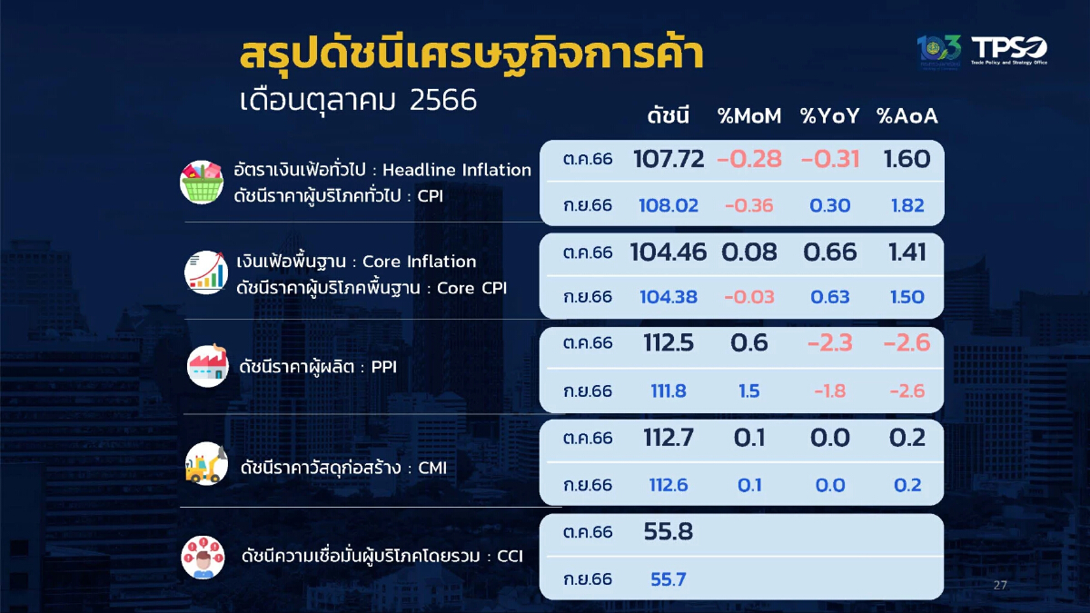 เงินเฟ้อ ต.ค.ติดลบ 0.31% ลดลงครั้งแรกรอบ 25 เดือน ‘พาณิชย์’ คาดแนวโน้มลดลงอีก