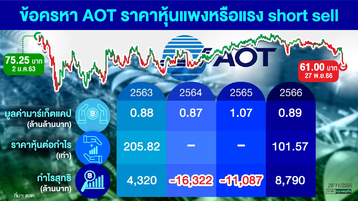 ข้อครหาเทขาย AOT  ราคาหุ้น ‘แพง’หรือ  ‘short sell’