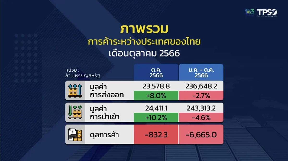 ส่งออกเดือนต.ค.ขยายตัว 8 % สูงสุดในรอบ 13 เดือน