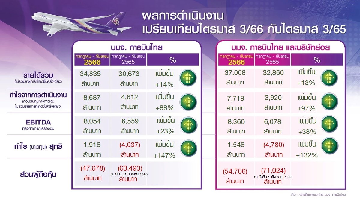 การบินไทยกวาดกำไร 9 เดือน 2.9 หมื่นล้าน