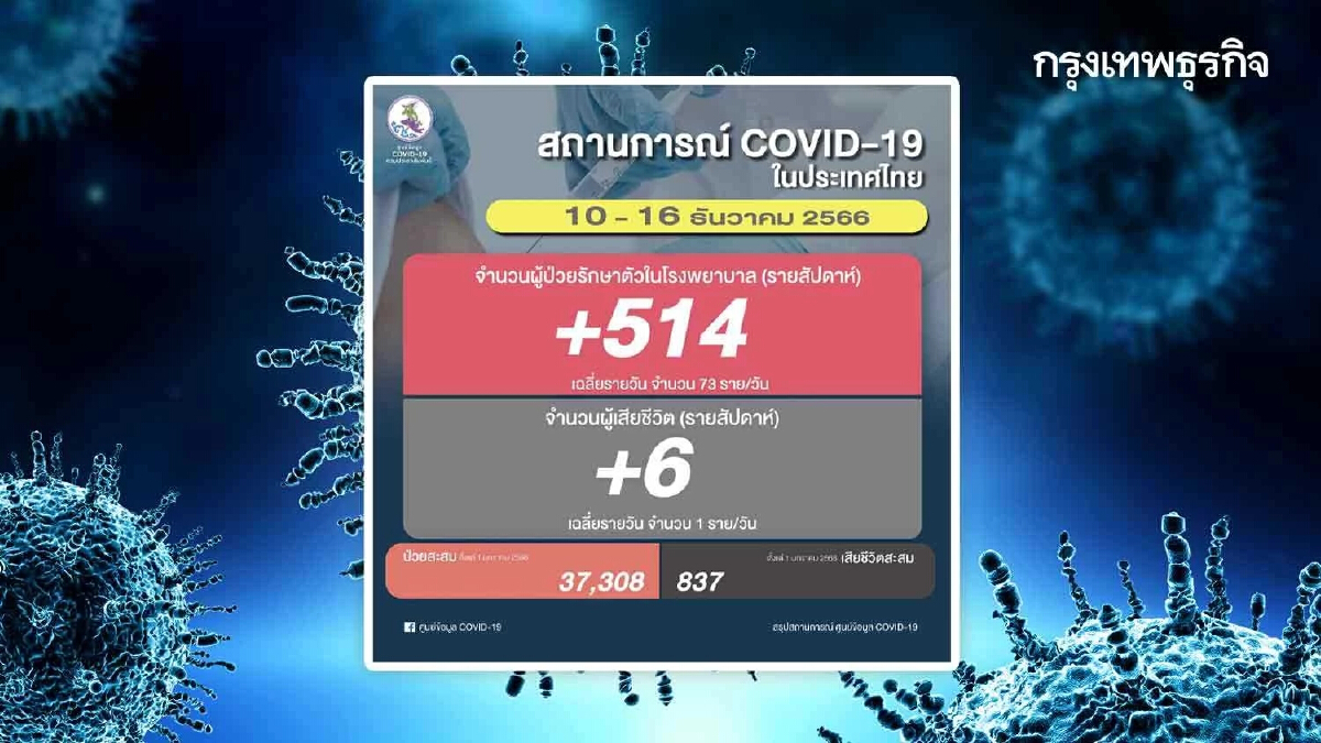 โควิดวันนี้ ยอดผู้ติดเชื้อรอบสัปดาห์ ล่าสุดเฉลี่ย 73 ราย/วัน เสียชีวิต 1 ราย