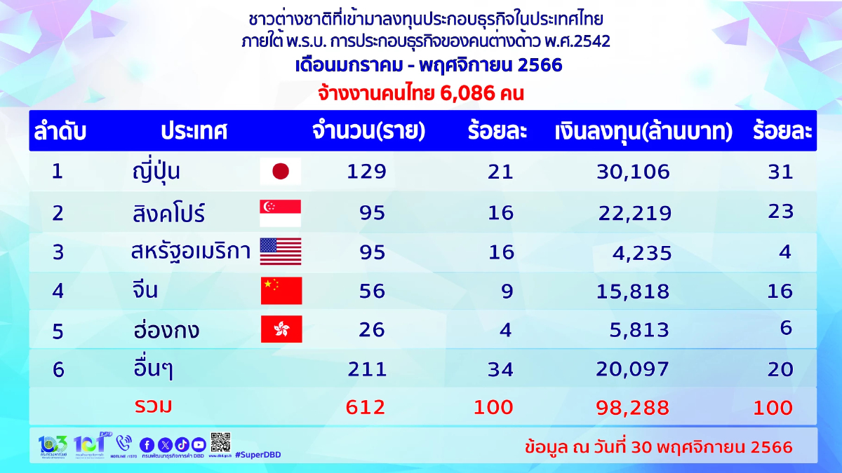 ต่างชาติลงทุนไทย 11 เดือน ปี 2566 รวม 9.8 หมื่นล้าน