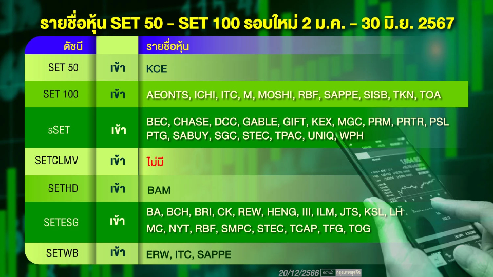 DELTA พยุงหุ้นไทย เปิดทางกองทุนช้อปต่อ