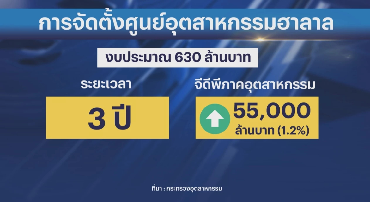 อุตฯชง ครม. เคาะ 630 ล้าน ตั้งศูนย์ ‘ฮาลาล’