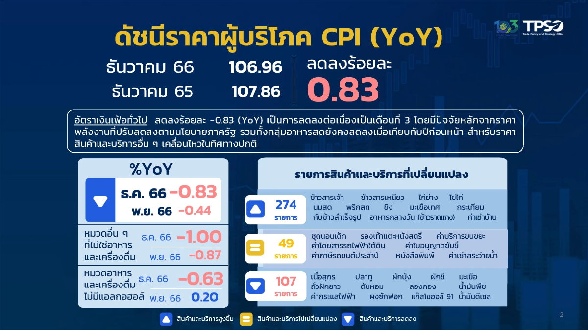 เงินเฟ้อ ธ.ค. หดตัว 0.83% ต่ำสุดรอบ 34 เดือน