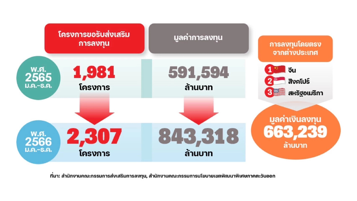 REDPAPER ชี้อนาคตธุรกิจโรงงาน - คลังสินค้าโตสดใส รับแรงหนุนจาก New S-Curve