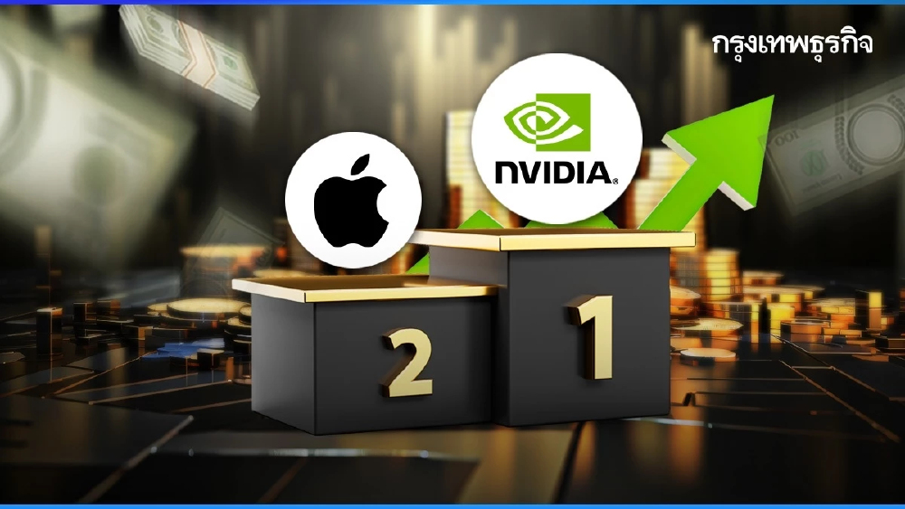 มูลค่า ‘Nvidia’ แซง Apple แล้ว ขึ้นเป็นบริษัทมูลค่ากว่า 100 ล้านล้านบาท