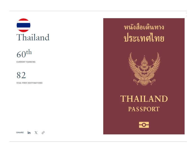 'ไทย' ขยับขึ้นอันดับที่ 60 'พาสปอร์ตทรงอิทธิพล' ของโลก