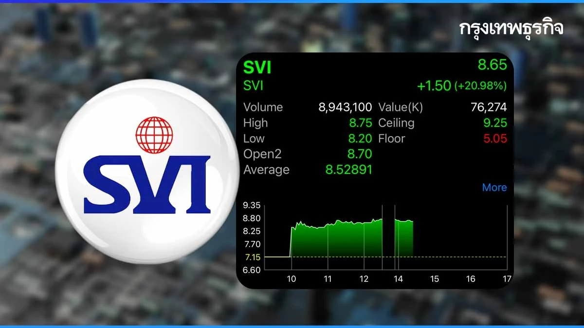 หุ้น SVI พุ่งกว่า 20% นิวไฮรอบเกือบเดือน กำไร Q2/67 โต 106% คาดผลงานดีต่อเนื่อง