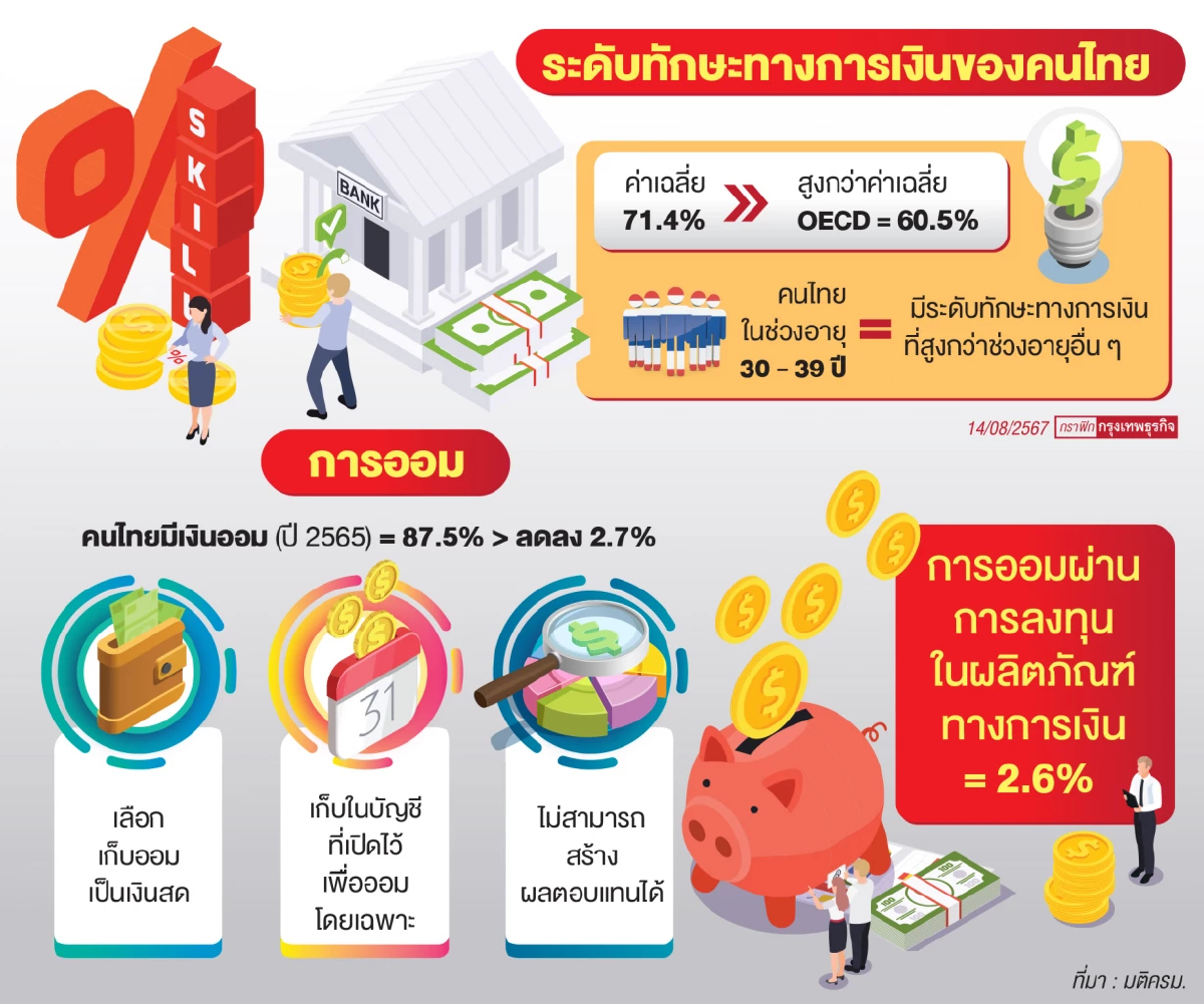 คนไทยแค่2.7%“ออมด้วยการลงทุน"ที่เหลือแค่เก็บเงินไว้เฉยๆ