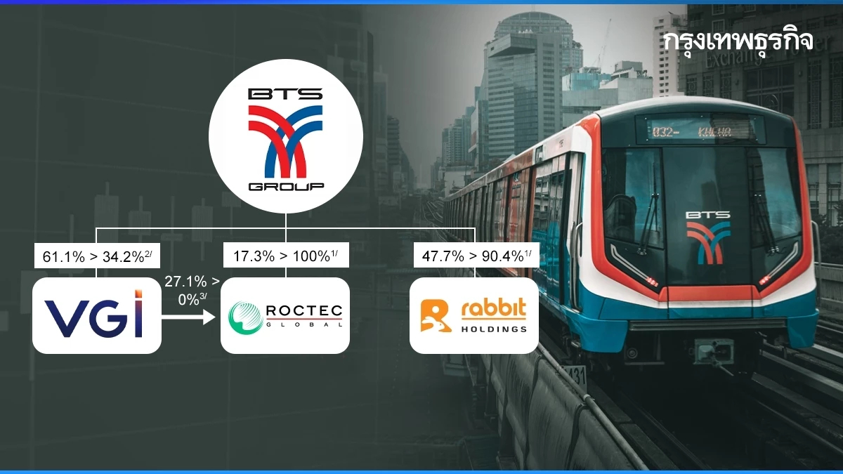 BTS ปรับโครงสร้าง เสนอซื้อหุ้น ROCTEC และ RABBIT พร้อมเพิ่มทุน 1.3 หมื่นล้าน