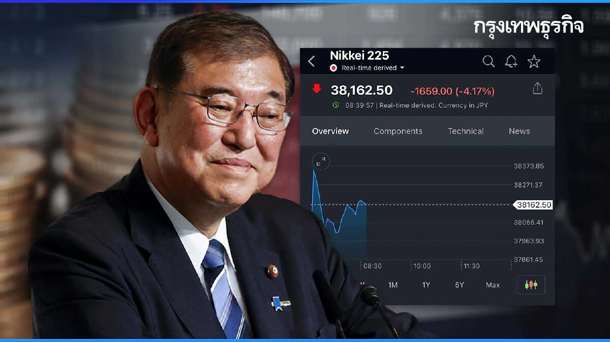 Nikkei ลบ 4% หลัง อิชิบะ อดีตรมต.กลาโหม คว้าเก้าอี้นายก ผวาขึ้นดบ.-เก็บภาษีหุ้น