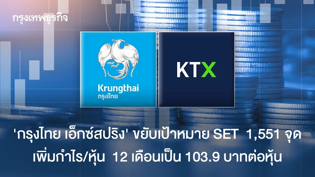 "กรุงไทย เอ็กซ์สปริง" คาดดัชนี 1,551 จุด เพิ่ม EPS 12 เดือนเป็น 103.9 บาท/หุ้น