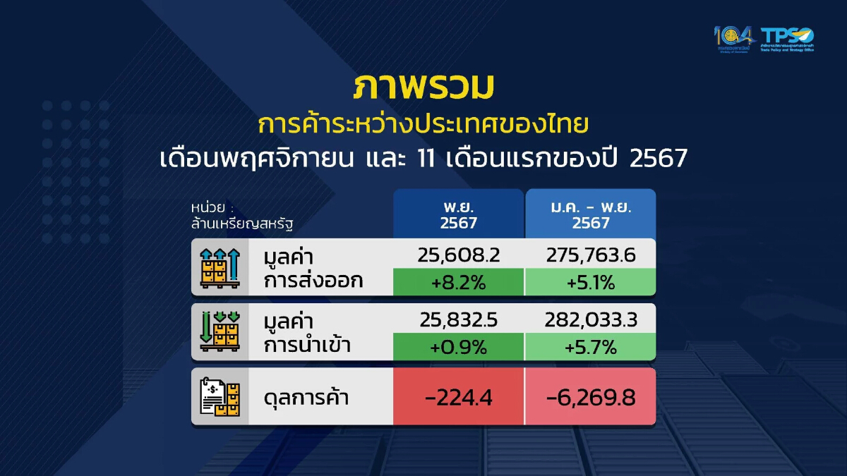 ส่งออกไทยแรงต่อเนื่อง เดือนพ.ย.ขยายตัว 8.2%