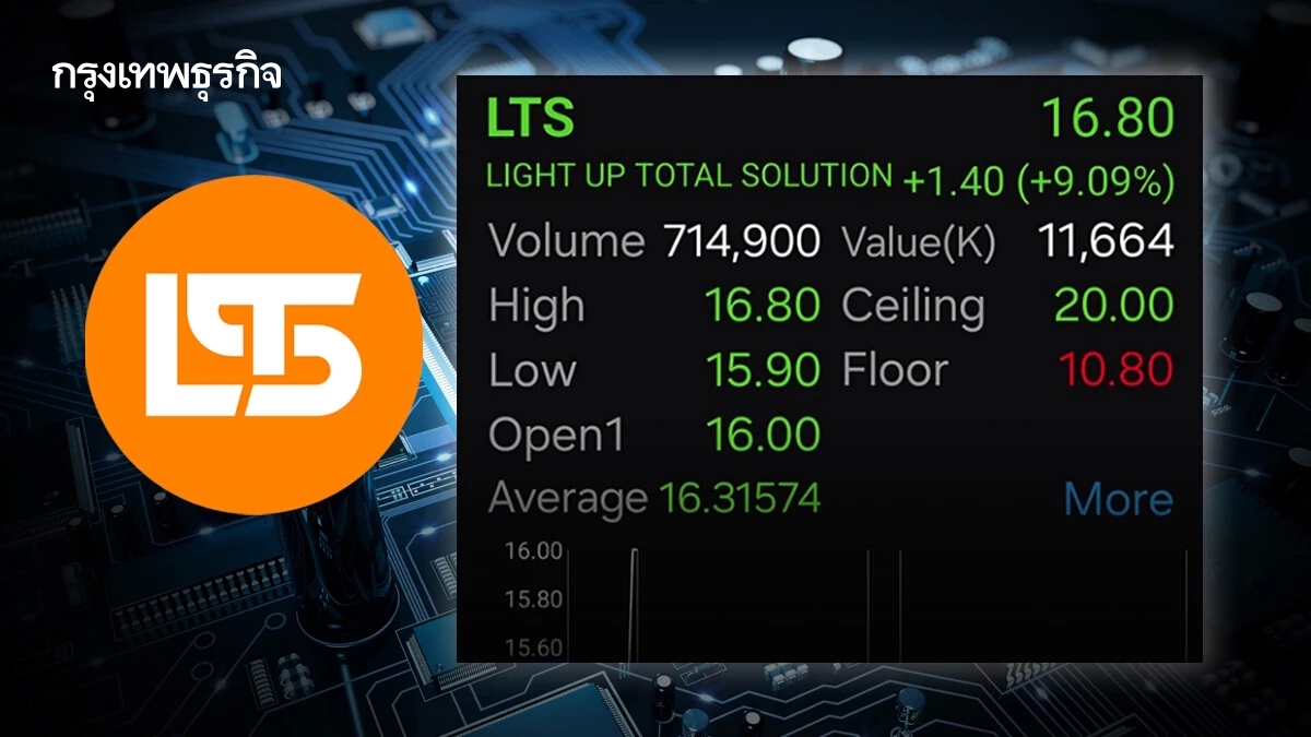 หุ้น LTS บวกรับปีใหม่ 9.09% หลัง Siam AI จับมือ NVIDIA รุก 'ดาต้าเซนเตอร์' เต็มสูบ