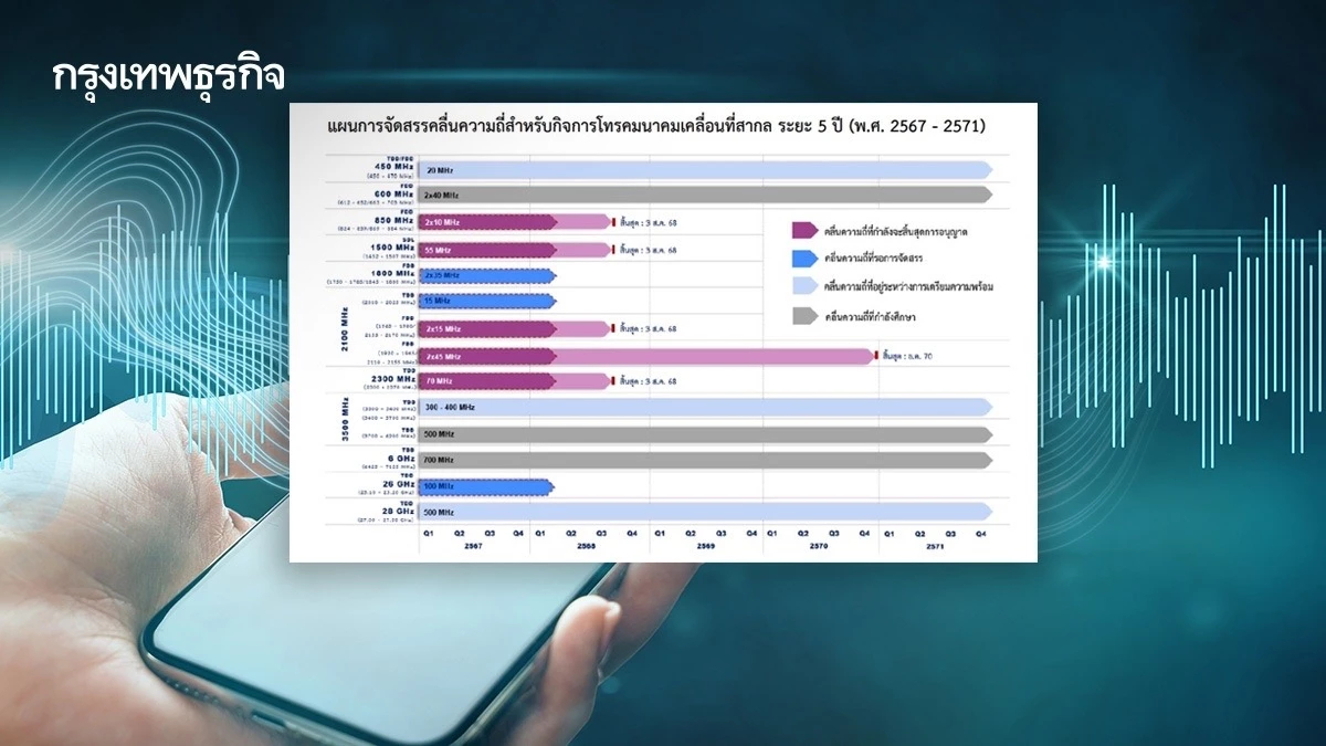 เปิดราคาประมูล 6 คลื่นมือถือ 'กสทช.' ดีเดย์เคาะราคาเม.ย.นี้