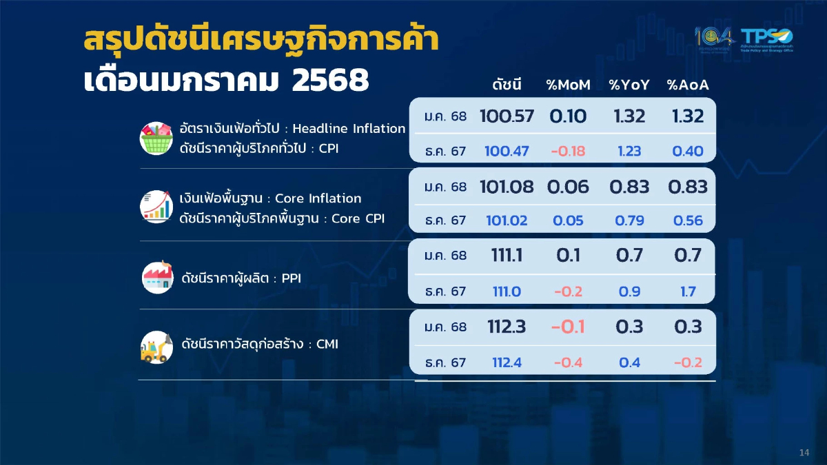 น้ำมัน อาหาร เครื่องดื่ม ดันเงินเฟ้อเดือนม.ค.ปรับสูงขึ้น 1.32 % 