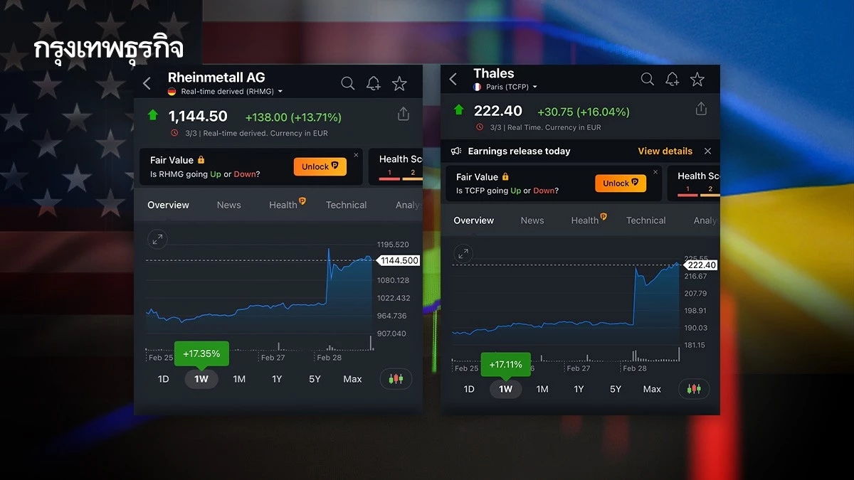 หุ้นบริษัทอาวุธในยุโรปพุ่ง 15-18% หลังการปะทะกันระหว่างทรัมป์และเซเลนสกี