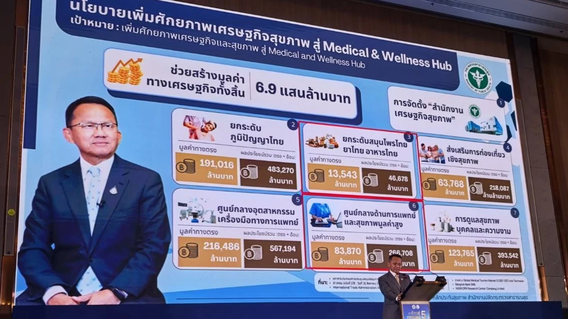 รองโฆษก สธ. เผย ‘สมศักดิ์’ เร่งดัน สนง.เศรษฐกิจสุขภาพ โกยเงินเข้าประเทศ