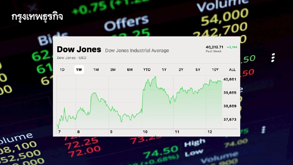 ดาวโจนส์ พุ่ง 600 จุดในวันศุกร์ ปิดท้ายสัปดาห์ที่ผันผวนหนัก
