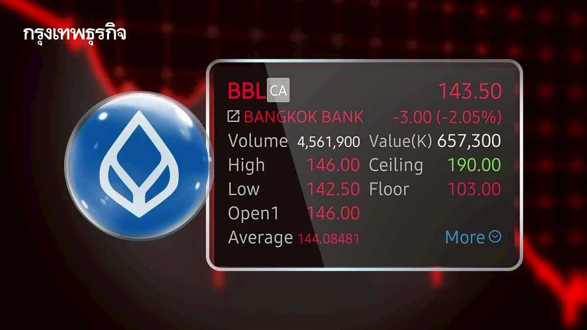 หุ้น BBL ร่วง 2.05% หลัง NIM อ่อนแอกว่าคาด โบรกปรับ EPS ลง 9-14% 