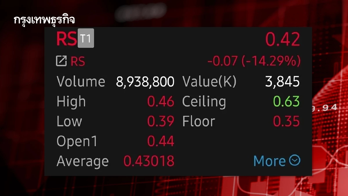 หุ้น RS ดิ่งหนัก 14.29% ผิดนัดชำระดอกเบี้ย 27 ล้าน ไตรมาส 1/68 ขาดทุนยับ