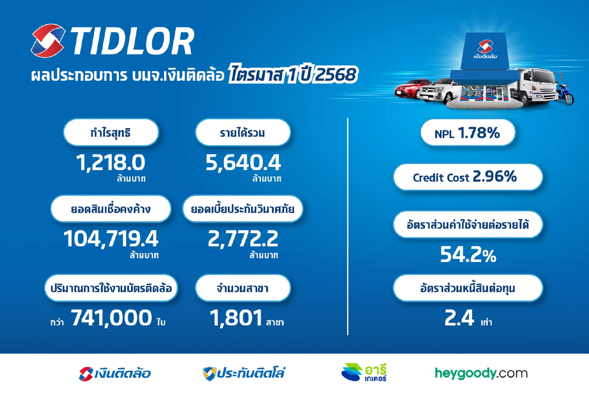 TIDLOR กำไร Q1/68 แตะ 1,218 ลบ. กลับซื้อขายกลางพ.ค.หลังเป็นโฮลดิ้ง