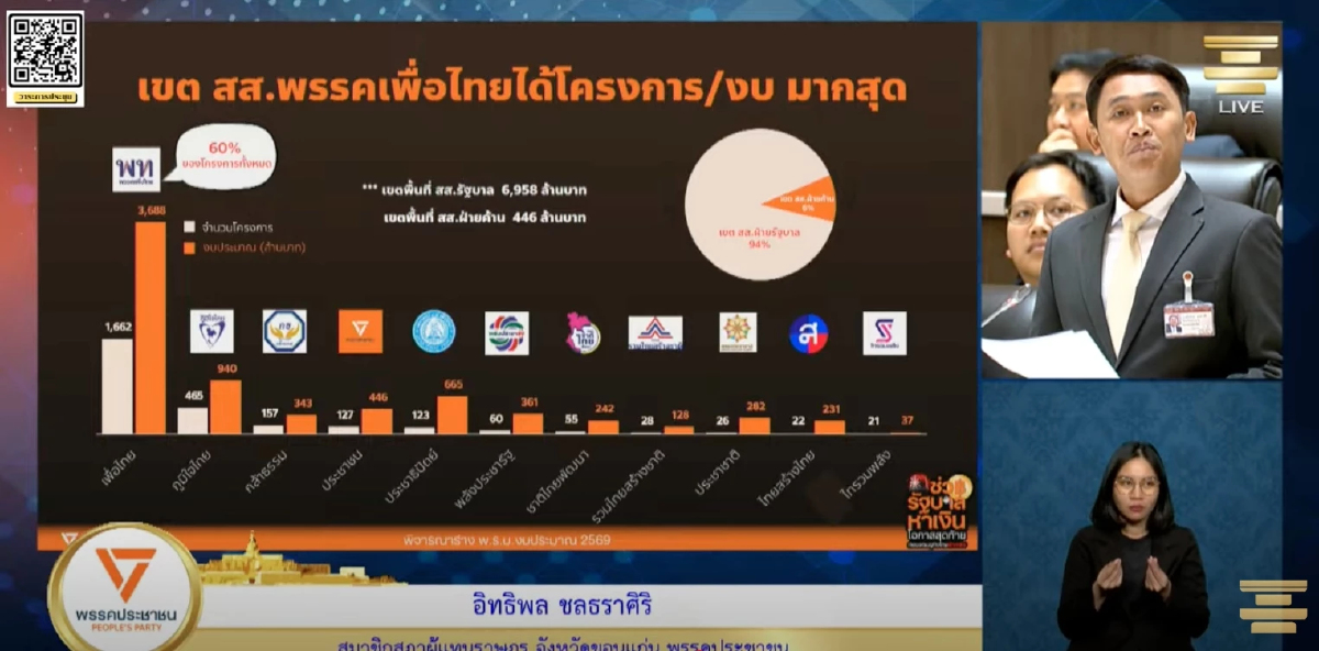 'อิทธิพล' ข้องใจ งบแก้แล้ง-น้ำท่วม ทุ่มอุดหนุนพื้นที่ สส.รัฐบาล